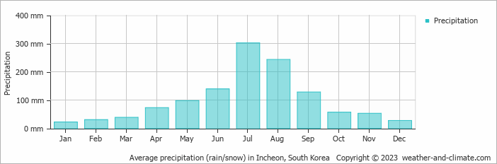 Average monthly rainfall, snow, precipitation in Incheon, South Korea