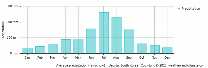 Average monthly rainfall, snow, precipitation in Jeonju, South Korea