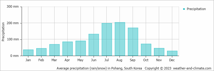 Average monthly rainfall, snow, precipitation in Pohang, South Korea