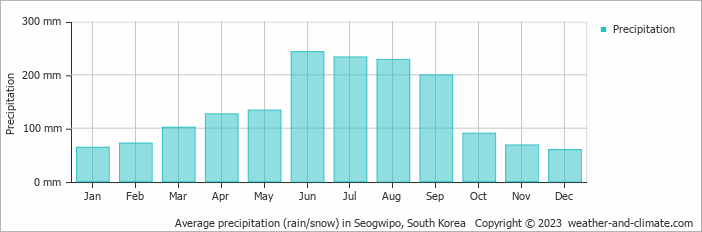 Average monthly rainfall, snow, precipitation in Seogwipo, South Korea