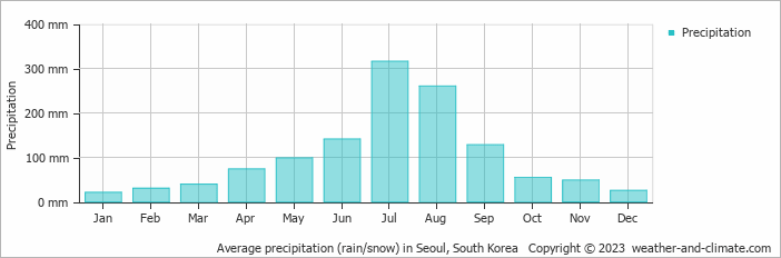 Average monthly rainfall, snow, precipitation in Seoul, South Korea