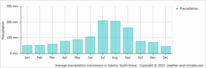 Average monthly rainfall, snow, precipitation in Sokcho, South Korea