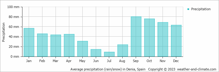 Average monthly rainfall, snow, precipitation in Denia, Spain