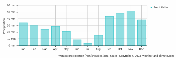 Average precipitation (rain/snow) in Ibiza, Spain   Copyright © 2013 www.weather-and-climate.com  
