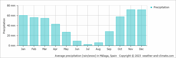 Average monthly rainfall, snow, precipitation in Málaga, Spain