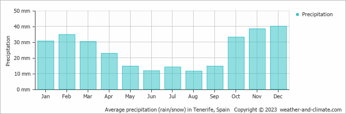 Average monthly rainfall, snow, precipitation in Tenerife, Spain