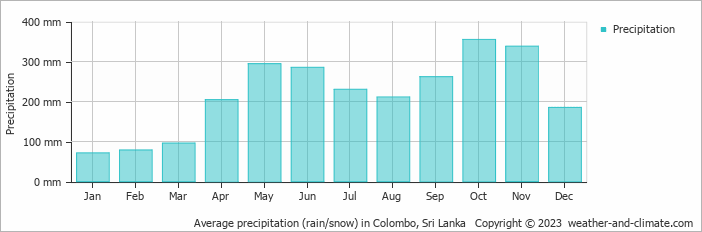 Average monthly rainfall, snow, precipitation in Colombo, Sri Lanka