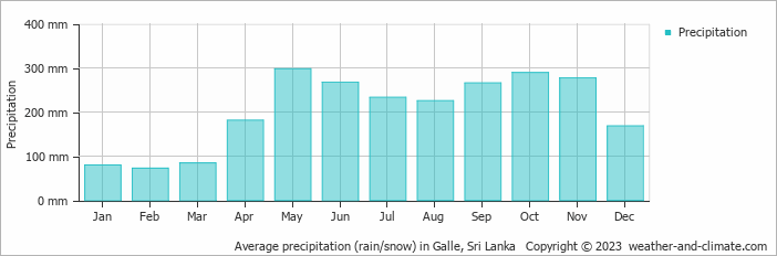 Average monthly rainfall, snow, precipitation in Galle, Sri Lanka