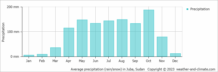 Average monthly rainfall, snow, precipitation in Juba, 