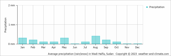 Average monthly rainfall, snow, precipitation in Wadi Halfa, Sudan