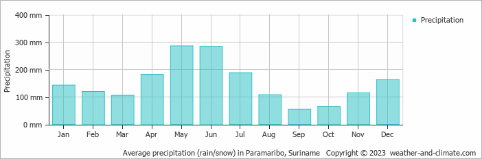 Average monthly rainfall, snow, precipitation in Paramaribo, Suriname