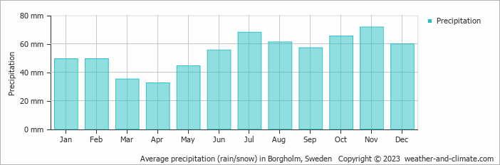 Average monthly rainfall, snow, precipitation in Borgholm, Sweden