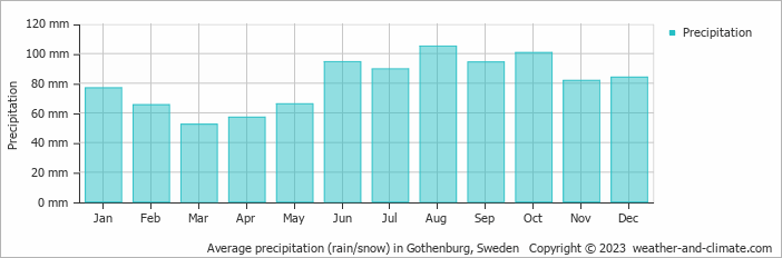 Average monthly rainfall, snow, precipitation in Gothenburg, Sweden