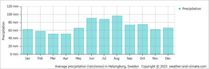 Average monthly rainfall, snow, precipitation in Helsingborg, Sweden