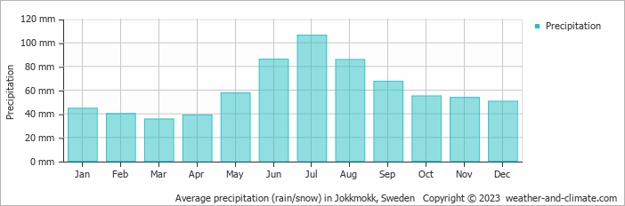 Average monthly rainfall, snow, precipitation in Jokkmokk, Sweden