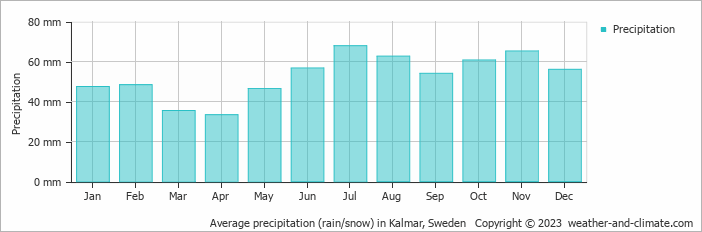 Average monthly rainfall, snow, precipitation in Kalmar, Sweden