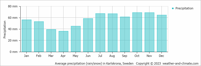Average monthly rainfall, snow, precipitation in Karlskrona, Sweden
