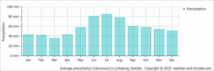 Average monthly rainfall, snow, precipitation in Linköping, Sweden