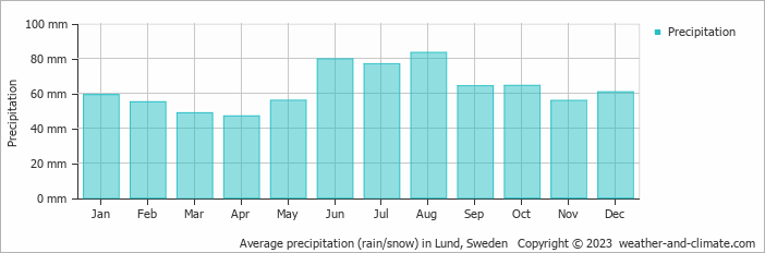 Average monthly rainfall, snow, precipitation in Lund, Sweden