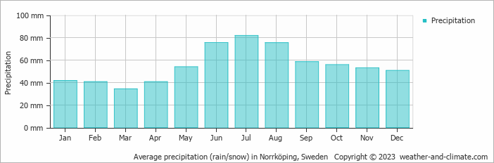 Average monthly rainfall, snow, precipitation in Norrköping, Sweden