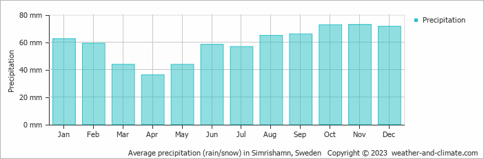 Average monthly rainfall, snow, precipitation in Simrishamn, Sweden