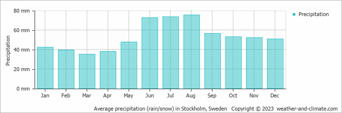 Average monthly rainfall, snow, precipitation in Stockholm, Sweden