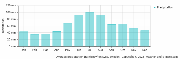 Average monthly rainfall, snow, precipitation in Sveg, Sweden