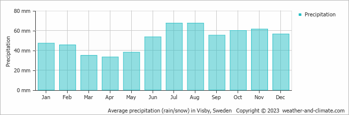 Average monthly rainfall, snow, precipitation in Visby, Sweden