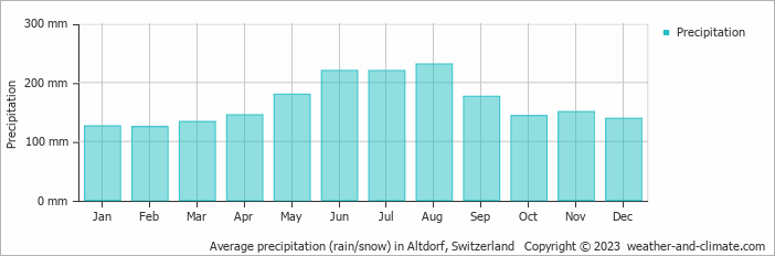 Average monthly rainfall, snow, precipitation in Altdorf, Switzerland