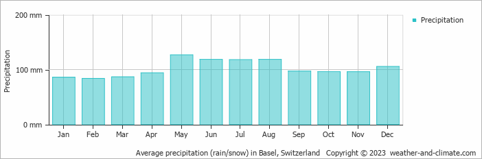 Average monthly rainfall, snow, precipitation in Basel, 