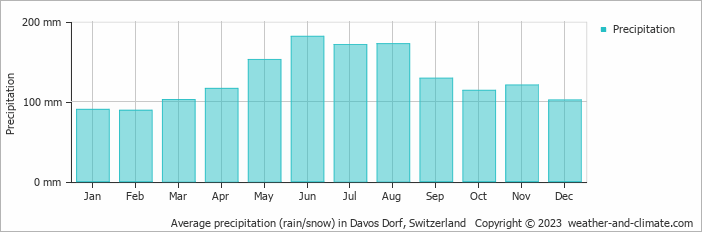 Average monthly rainfall, snow, precipitation in Davos Dorf, Switzerland