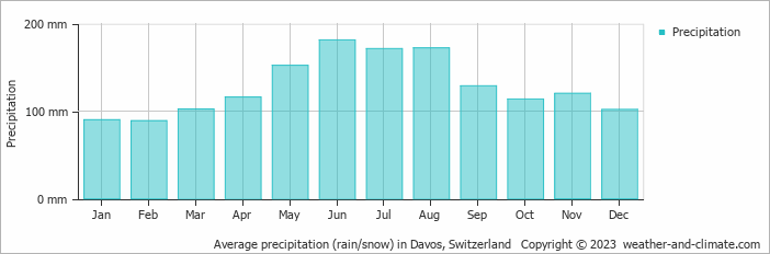 Average monthly rainfall, snow, precipitation in Davos, Switzerland