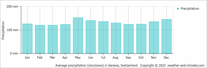 Average monthly rainfall, snow, precipitation in Geneva, Switzerland