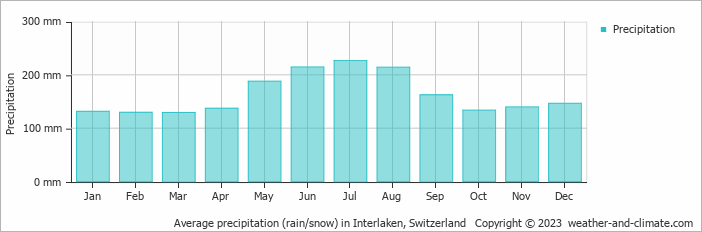 Average monthly rainfall, snow, precipitation in Interlaken, Switzerland