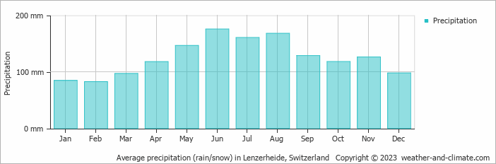 Average monthly rainfall, snow, precipitation in Lenzerheide, Switzerland