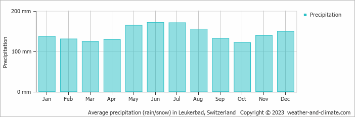 Average monthly rainfall, snow, precipitation in Leukerbad, Switzerland