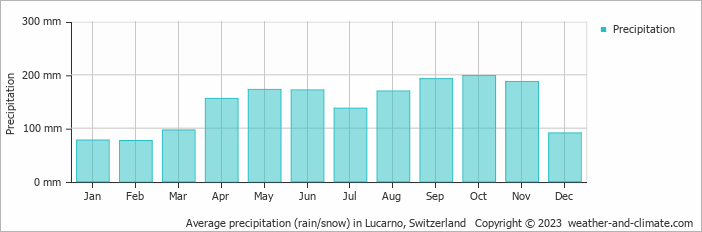 Average monthly rainfall, snow, precipitation in Lucarno, Switzerland