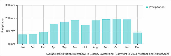 Average monthly rainfall, snow, precipitation in Lugano, Switzerland