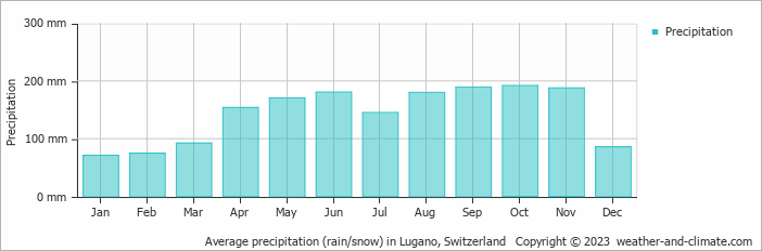 Average precipitation (rain/snow) in Lugano, Switzerland   Copyright © 2013 www.weather-and-climate.com  