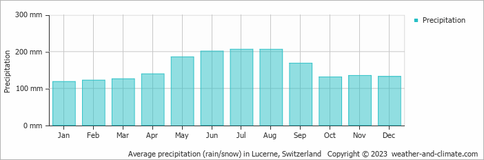 Average monthly rainfall, snow, precipitation in Lucerne, Switzerland