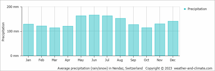 Average monthly rainfall, snow, precipitation in Nendaz, Switzerland