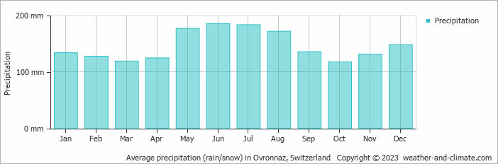 Average monthly rainfall, snow, precipitation in Ovronnaz, Switzerland