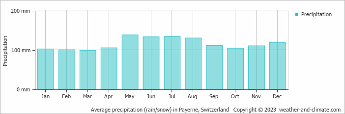 Average monthly rainfall, snow, precipitation in Payerne, Switzerland