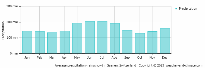 Average monthly rainfall, snow, precipitation in Saanen, Switzerland