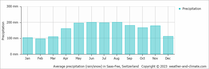 Average monthly rainfall, snow, precipitation in Saas-Fee, Switzerland