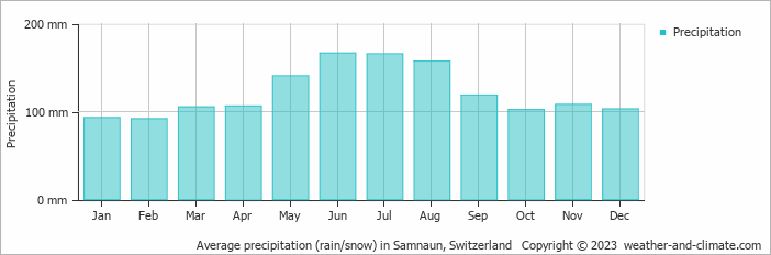 Average monthly rainfall, snow, precipitation in Samnaun, Switzerland