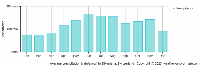Average monthly rainfall, snow, precipitation in Silvaplana, Switzerland