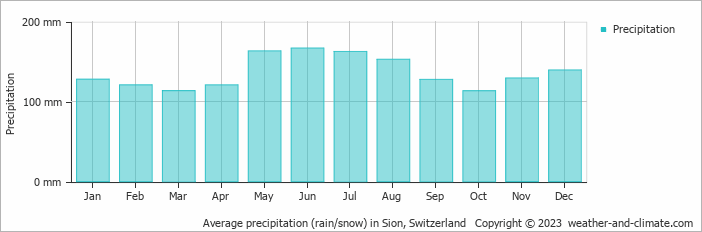 Average monthly rainfall, snow, precipitation in Sion, Switzerland