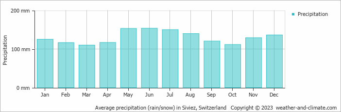 Average monthly rainfall, snow, precipitation in Siviez, Switzerland