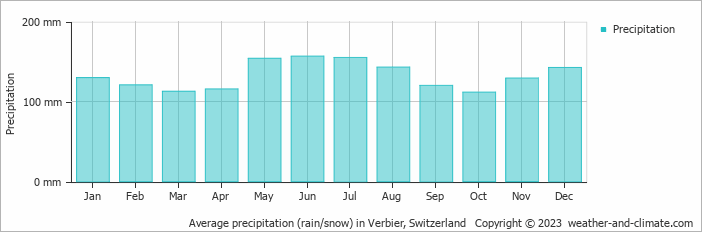 Average monthly rainfall, snow, precipitation in Verbier, Switzerland